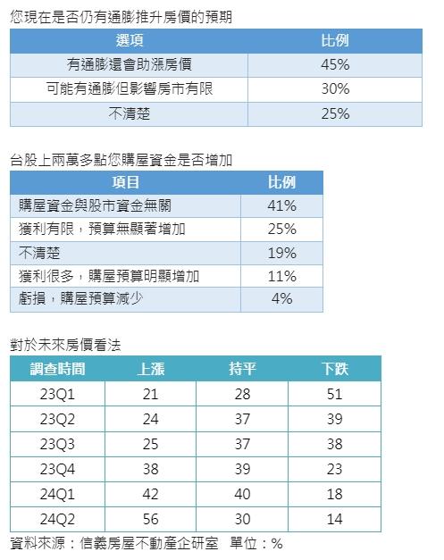 超過半數民眾看好房價上漲 專家：股市、新青安加速推動