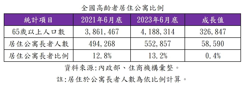 人屋雙老 全台逾55萬老人住老屋 專家揭隱憂