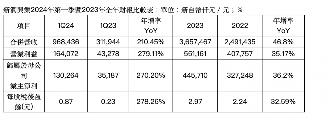 買氣爆棚！新潤今年5大案完工 挹注百億總銷