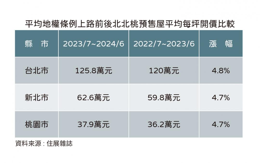 最強打炒房政策也沒輒 「平均地權」滿週年 數據曝：建商開價繼續漲