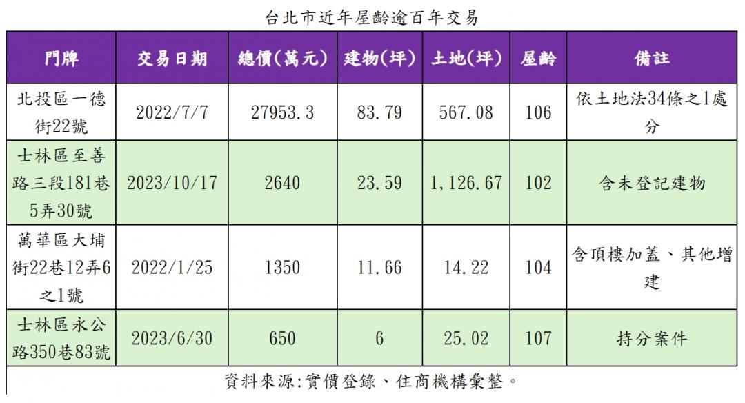 關渡百年古宅身價驚人 私法人砸2.8億買進