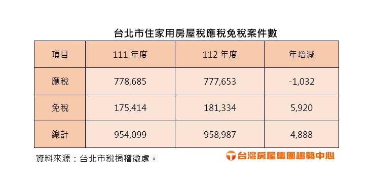 不怕囤房加稅、只要符合二條件  北市18.1萬件住宅房屋免稅