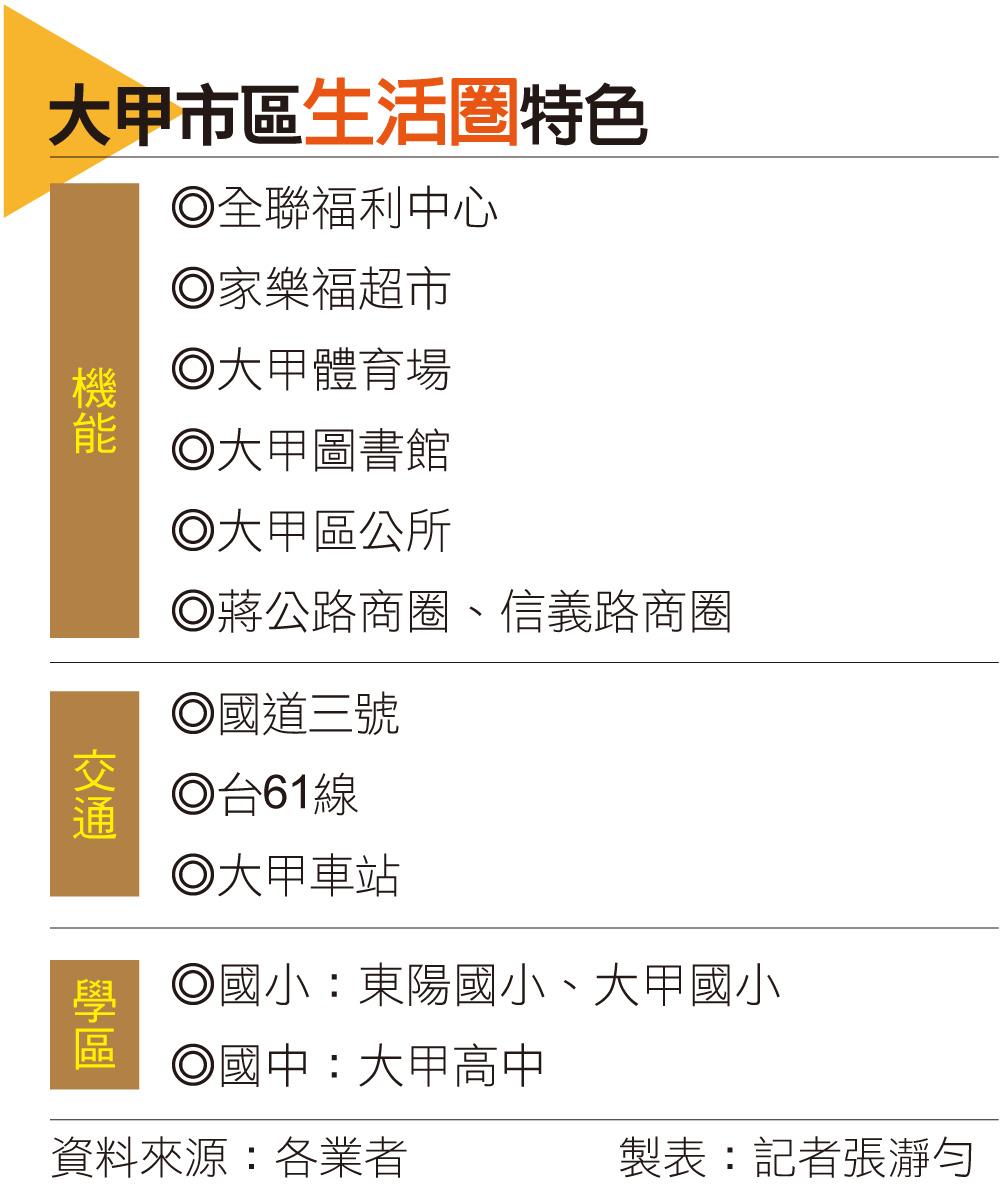 【台中】大甲市區生活圈 在地客死忠、新案站3字頭行情