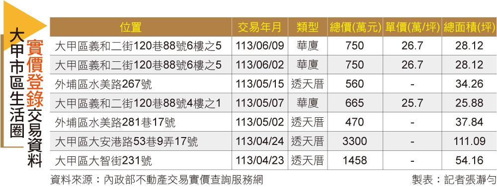 【台中】大甲市區生活圈 在地客死忠、新案站3字頭行情