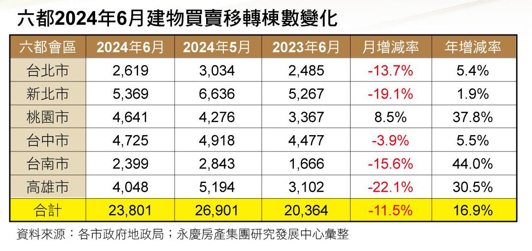 全台瘋買房 上半年交易創11年新高 建商補糧備戰