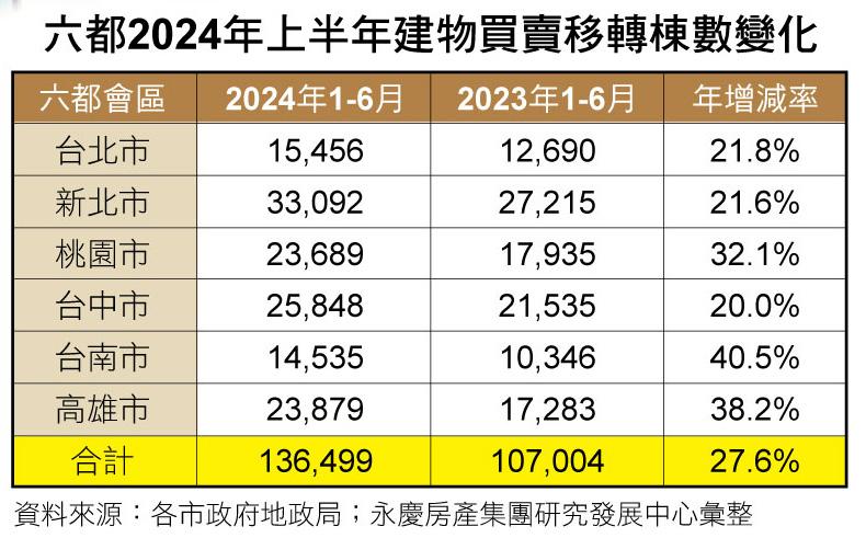 全台瘋買房 上半年交易創11年新高 建商補糧備戰