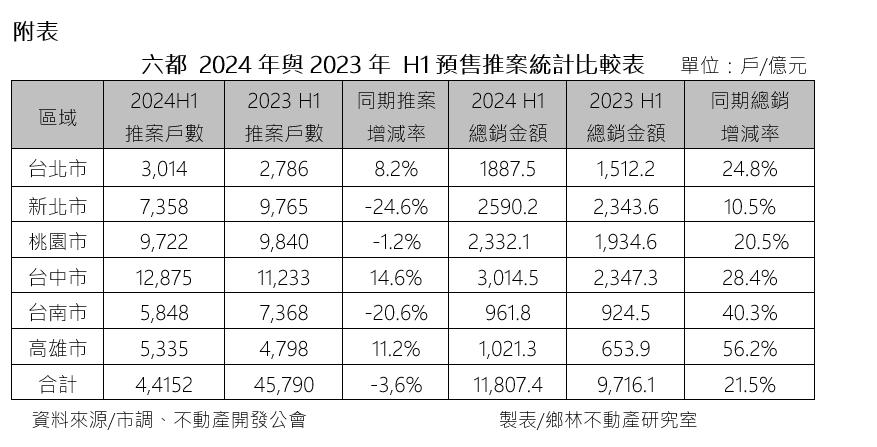 房市大熱前仆後繼趕上車 台中大咖建商：我是開發商也很傻眼