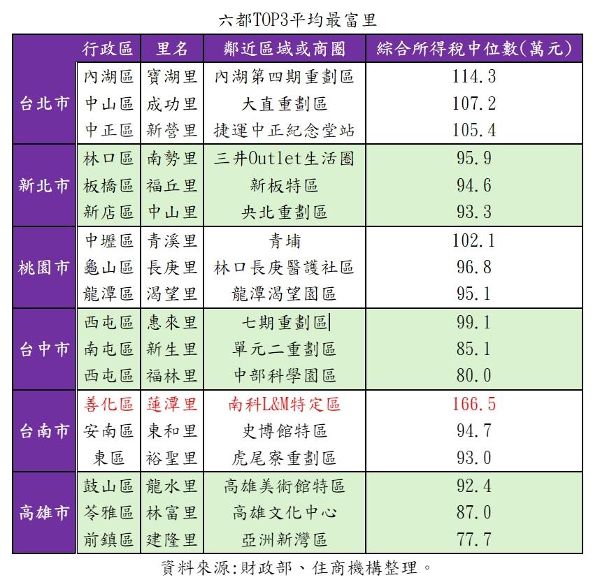 不是新竹！六都「最富里」蹦新黑馬 台南這里年所得冠全台