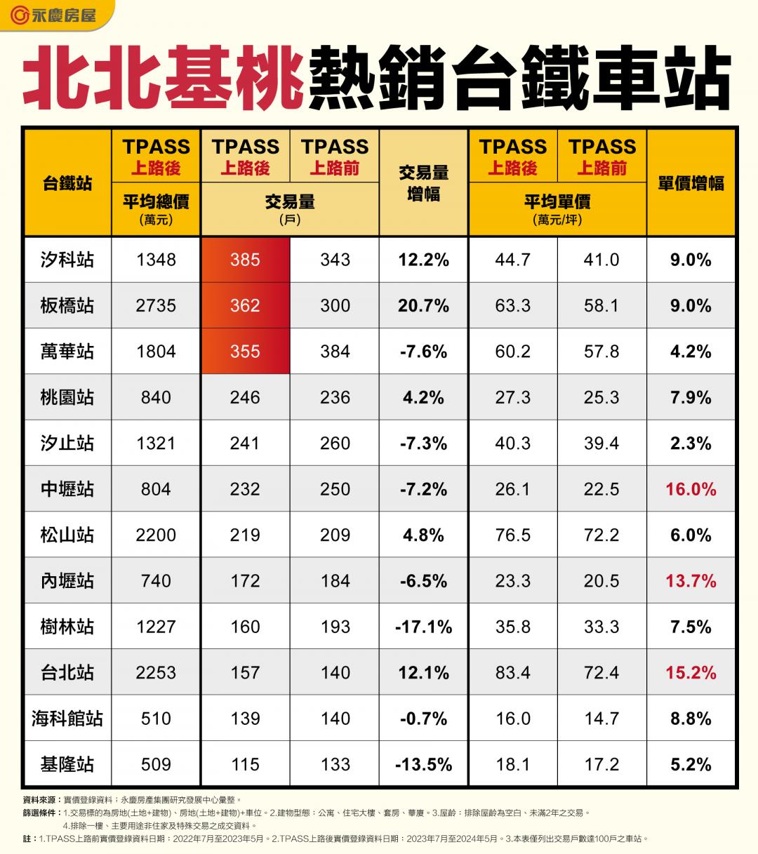 TPASS月票助攻房市 這兩站每天平均賣1戶