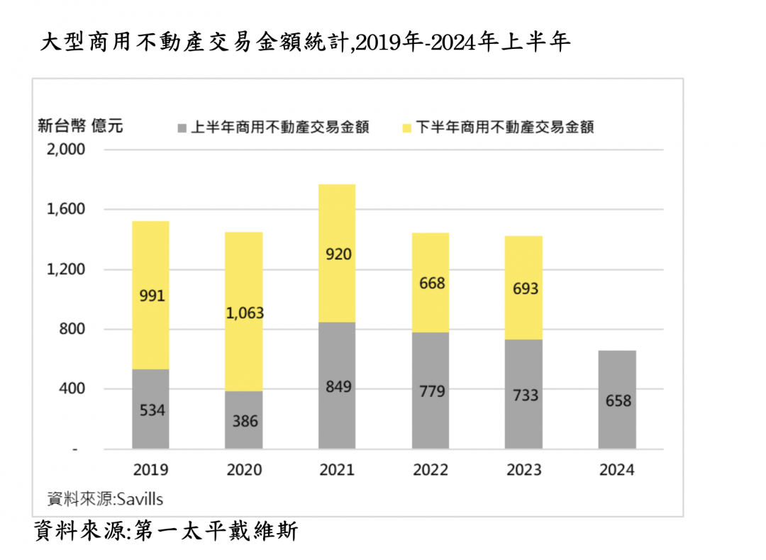 上半年商用不動產成交658億元 竟比去年少1成 專家曝原因