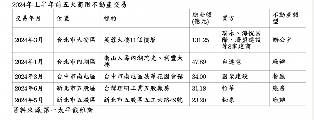 上半年商用不動產成交658億元 竟比去年少1成 專家曝原因