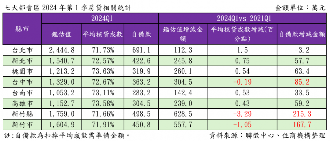 越等越貴！晚3年買房得多籌215萬 「這兩縣市」購屋壓力山大