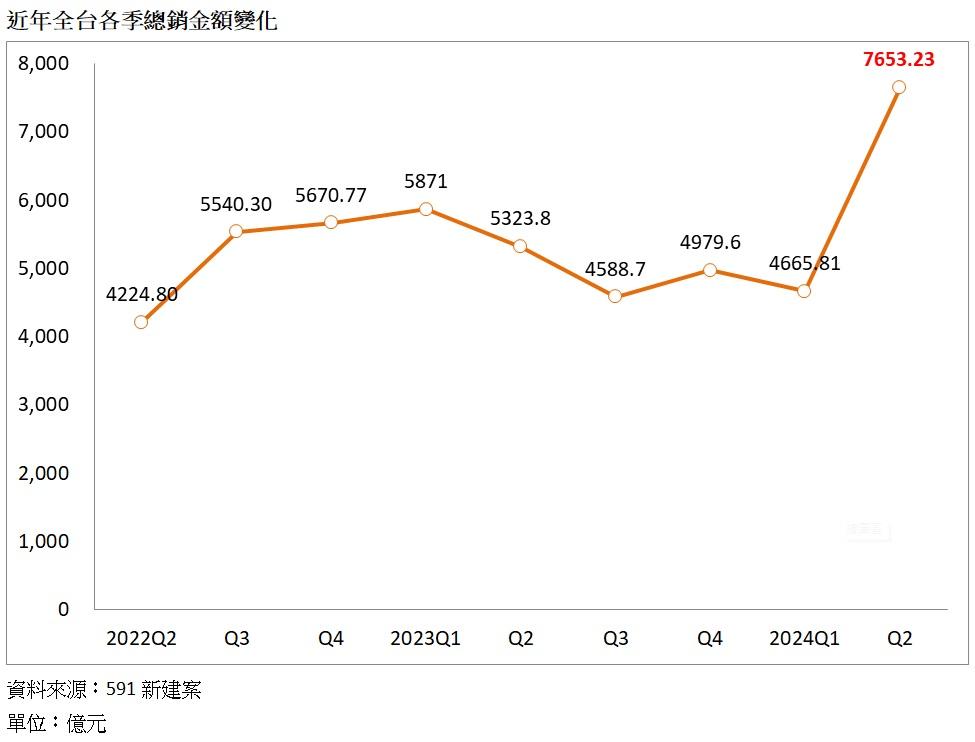 自住客哭了 Q2全台新案房價「月漲3萬」直逼6字頭