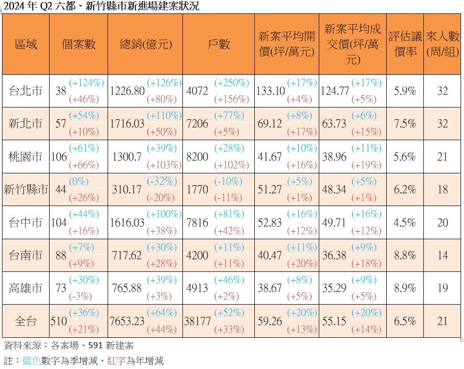 自住客哭了 Q2全台新案房價「月漲3萬」直逼6字頭