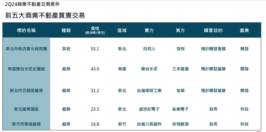 商用不動產暢旺 建商大舉獵地補庫存