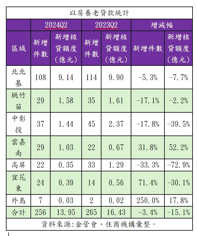 被升息害到？「以房養老」變少了 專家：轉手利潤更高