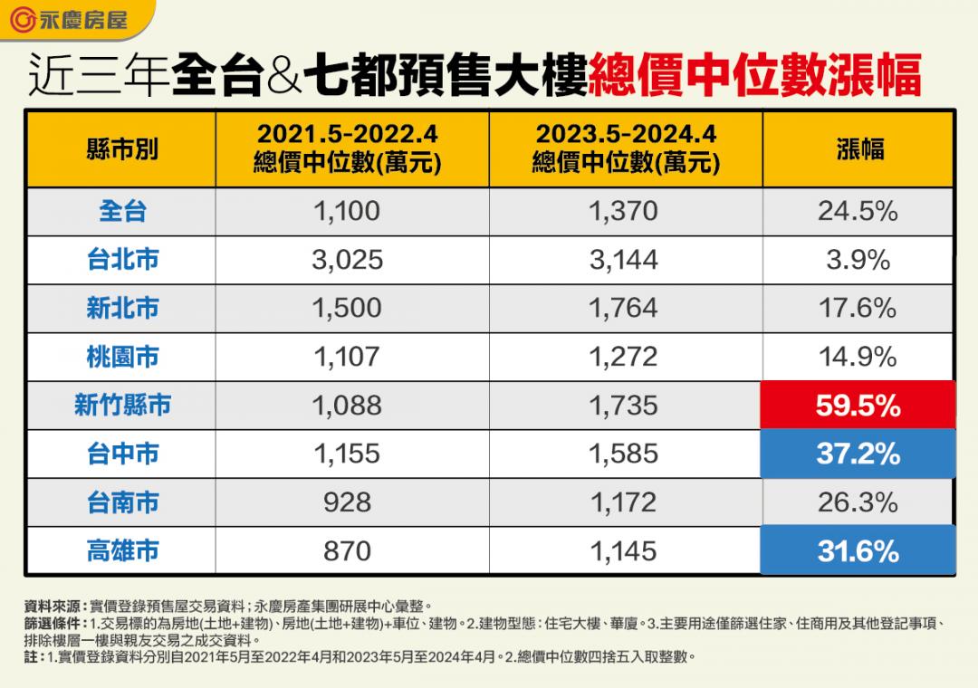 全台預售大樓漲翻天 「這縣市」房價直逼新北