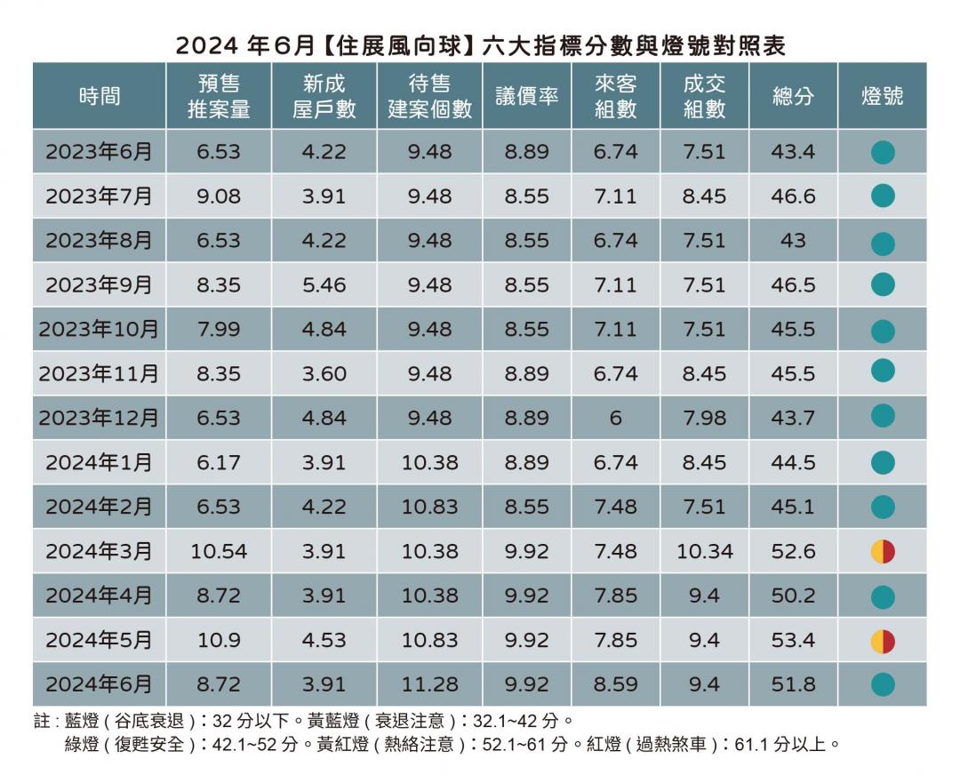 北台灣新案供給真空 待售跌破千案 專家：買方不再討價還價