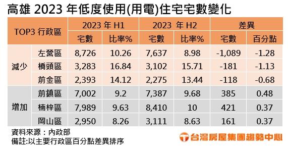 台積電設廠效應吸人口進駐 左營半年空屋去化大減千戶全市居冠