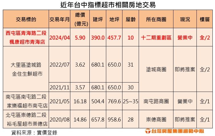 建商為何大手筆現金買斷超市？　 專家揭露容積獎勵條件超香