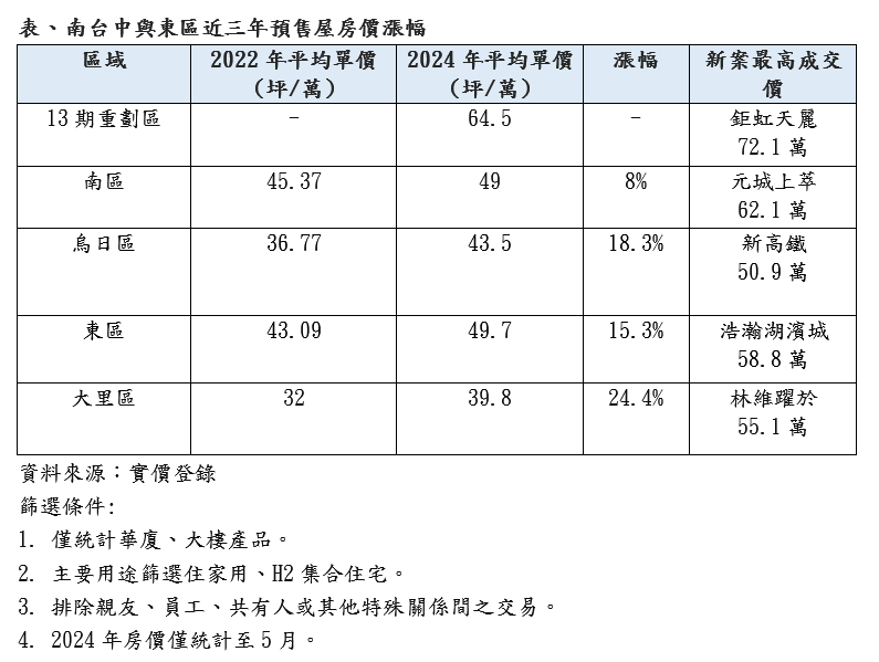 被忽略的台中市精華區 軌道地下化大翻身、房價站上7字頭