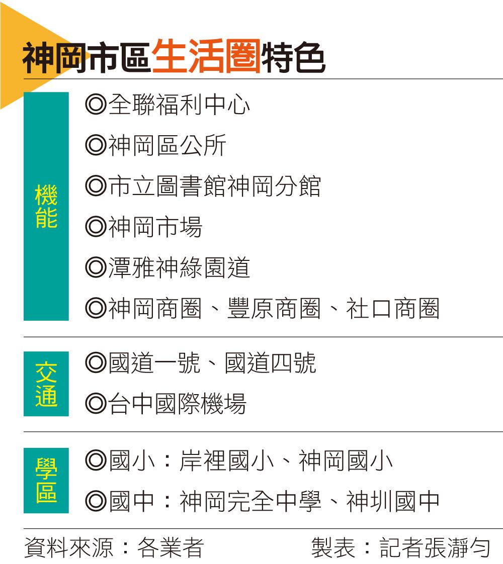 【台中】受惠科技之光、山城翻轉 神岡房價親民吸剛性買盤