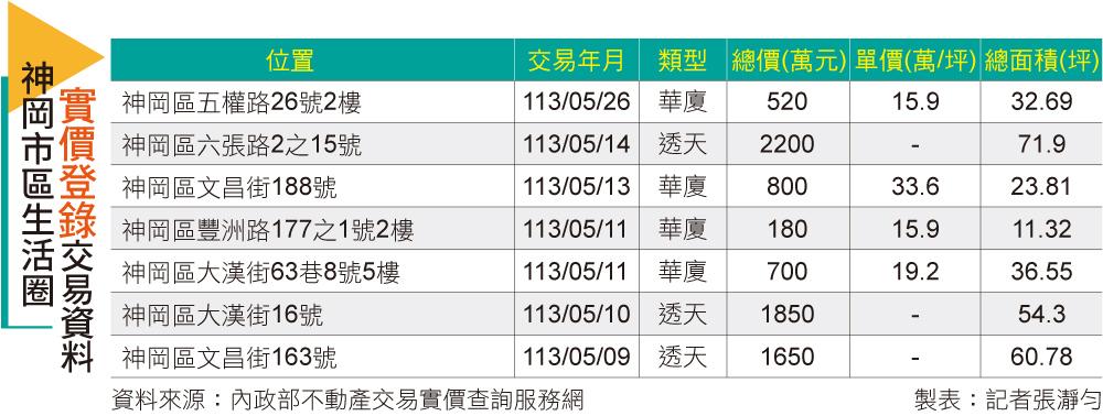 【台中】受惠科技之光、山城翻轉 神岡房價親民吸剛性買盤