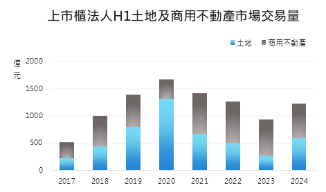 信義全球資產公司統計今年上半年上市櫃法人商用不動產交易額為638億元、土地交易額為594億元。（圖：信義全球資產公司提供）