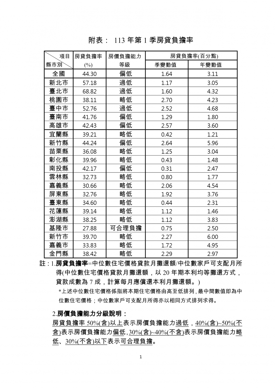 買房壓力加重 可合理負擔縣市嘉義也沒了  全國「只剩這裡」