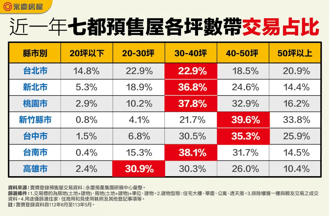 不怕高房價！逾7成新竹人買40坪以上預售屋