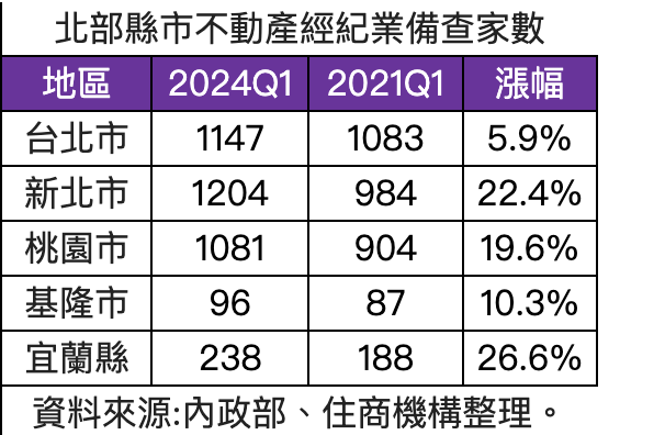 房市大多頭 新北房仲數破1200家 宜蘭激增26%居冠