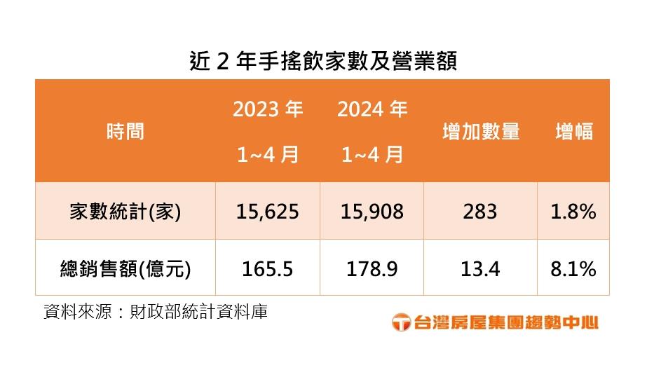 店面救星來了！國人一年喝掉近10億杯手搖飲 專家曝創業「四低」首選