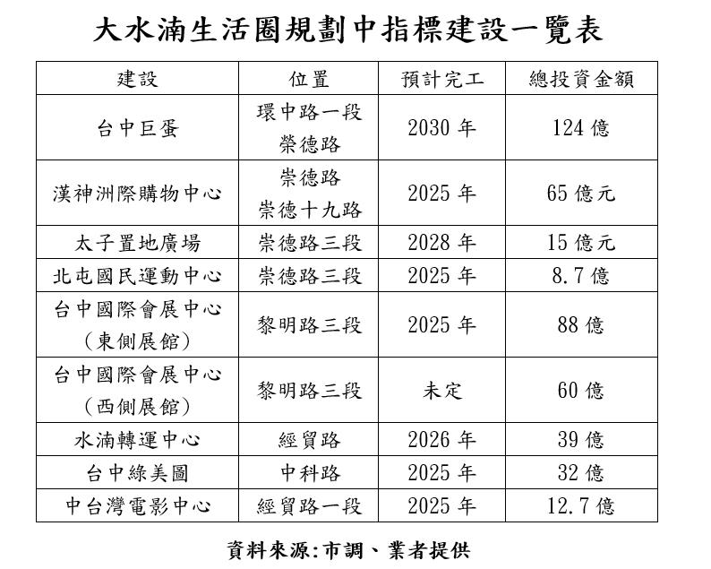 上百塊可開發素地備糧啟動 台中雙公園特區站7望8