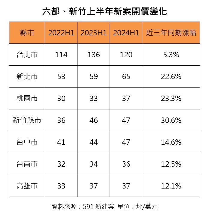 「沒有最高、只有更高」七都預售開價衝新高 新北站9字頭