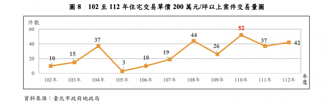 北市200萬豪宅多難賣？1年平均成交僅29件 房價10年未再