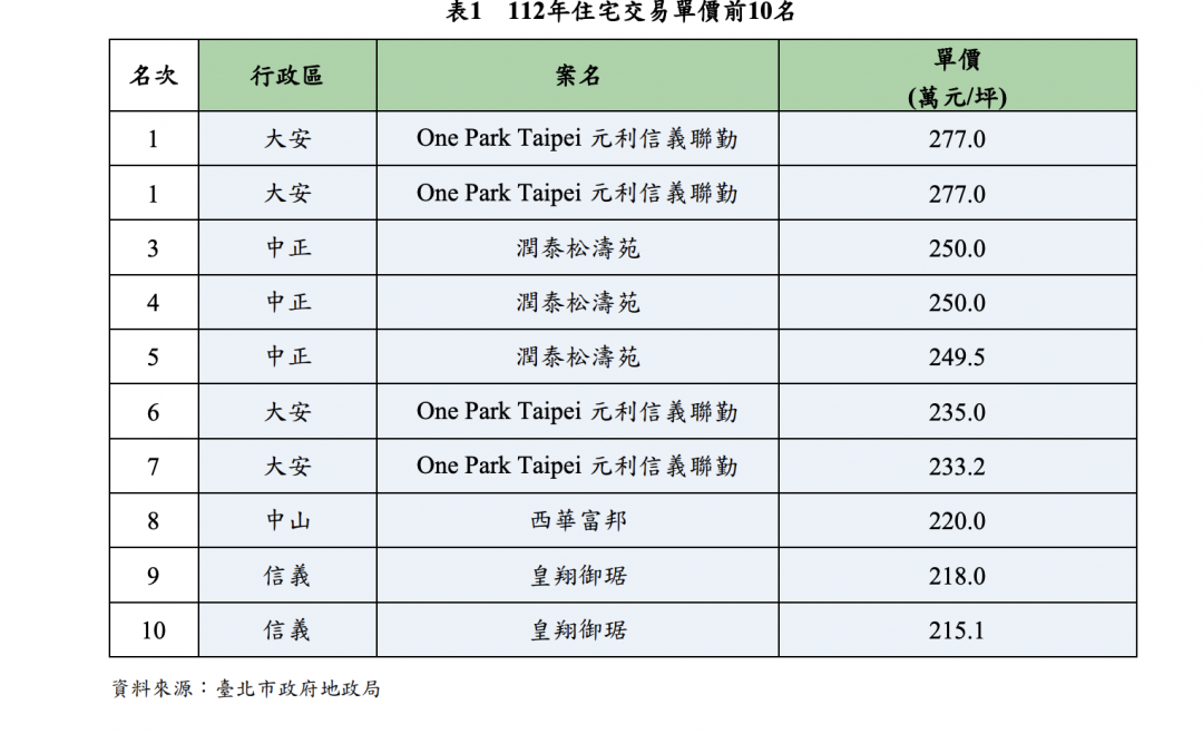 北市200萬豪宅多難賣？1年平均成交僅29件 房價10年未再創高