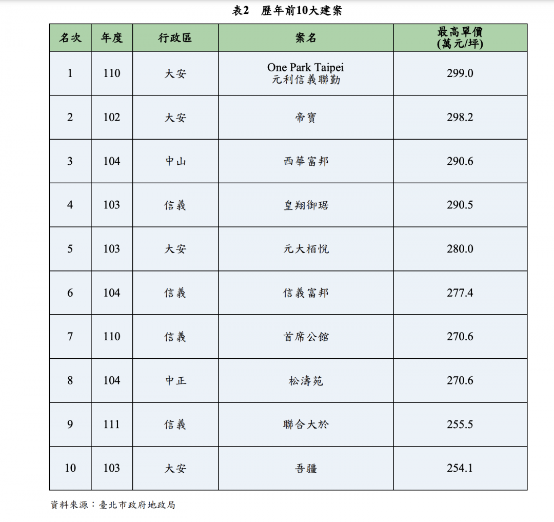 北市200萬豪宅多難賣？1年平均成交僅29件 房價10年未再