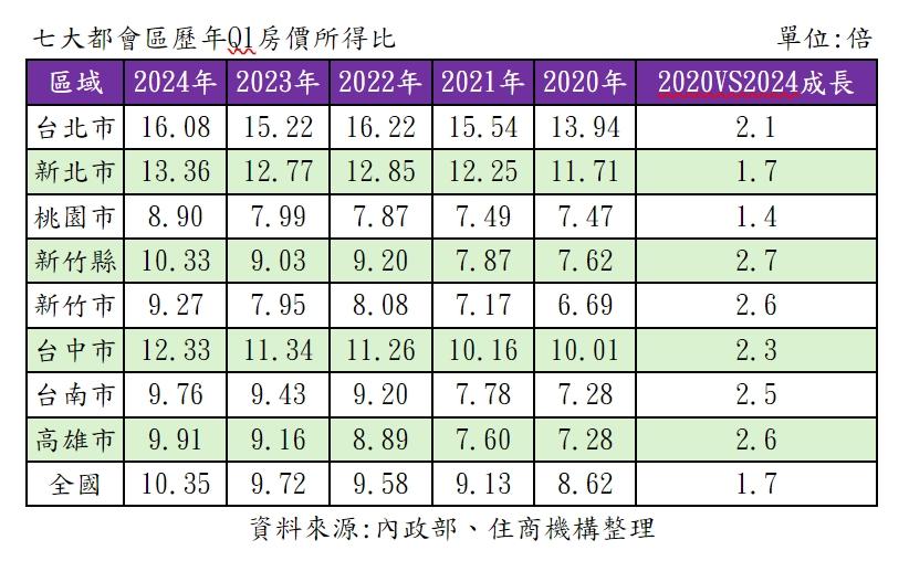 AI浪潮是福是禍？新竹買房也得不吃不喝逾10年