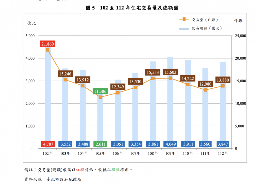 官方數據曝！北市平均單價站7字頭 近10年每坪大漲14萬