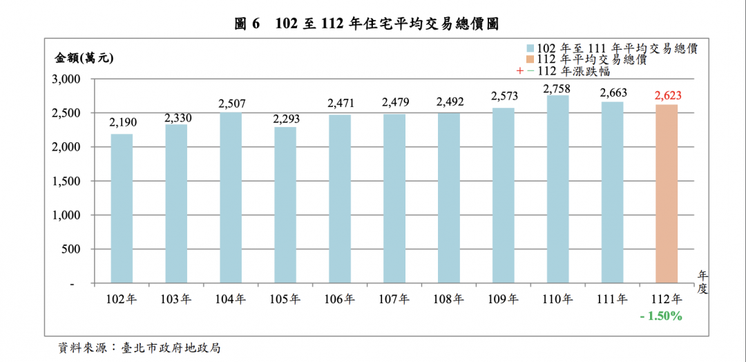 官方數據曝！北市平均單價站7字頭 近10年每坪大漲14萬