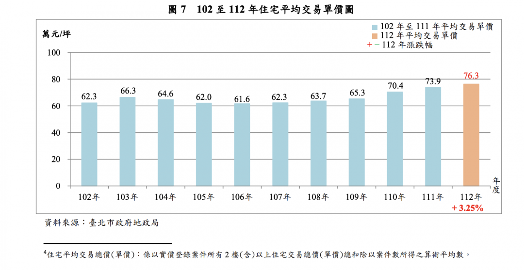 官方數據曝！北市平均單價站7字頭 近10年每坪大漲14萬