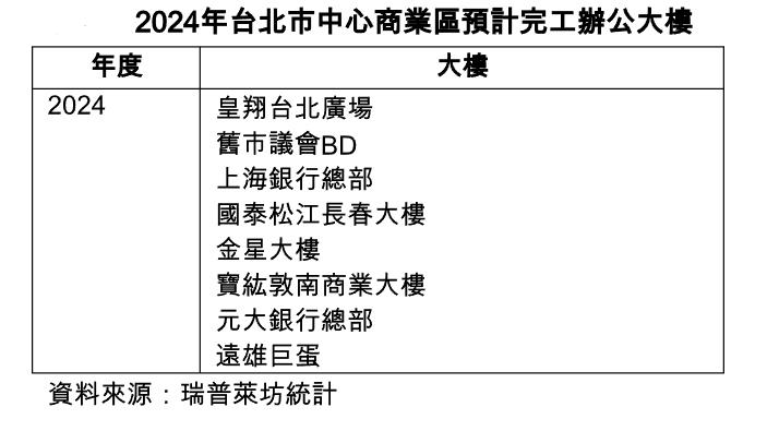 A辦供給爆出5.5萬坪天量、但租金創新高 商仲點出原因在此