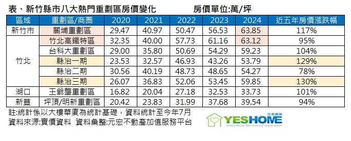 比竹北高鐵更猛！新竹房價暴漲「這重劃區」+130%最高