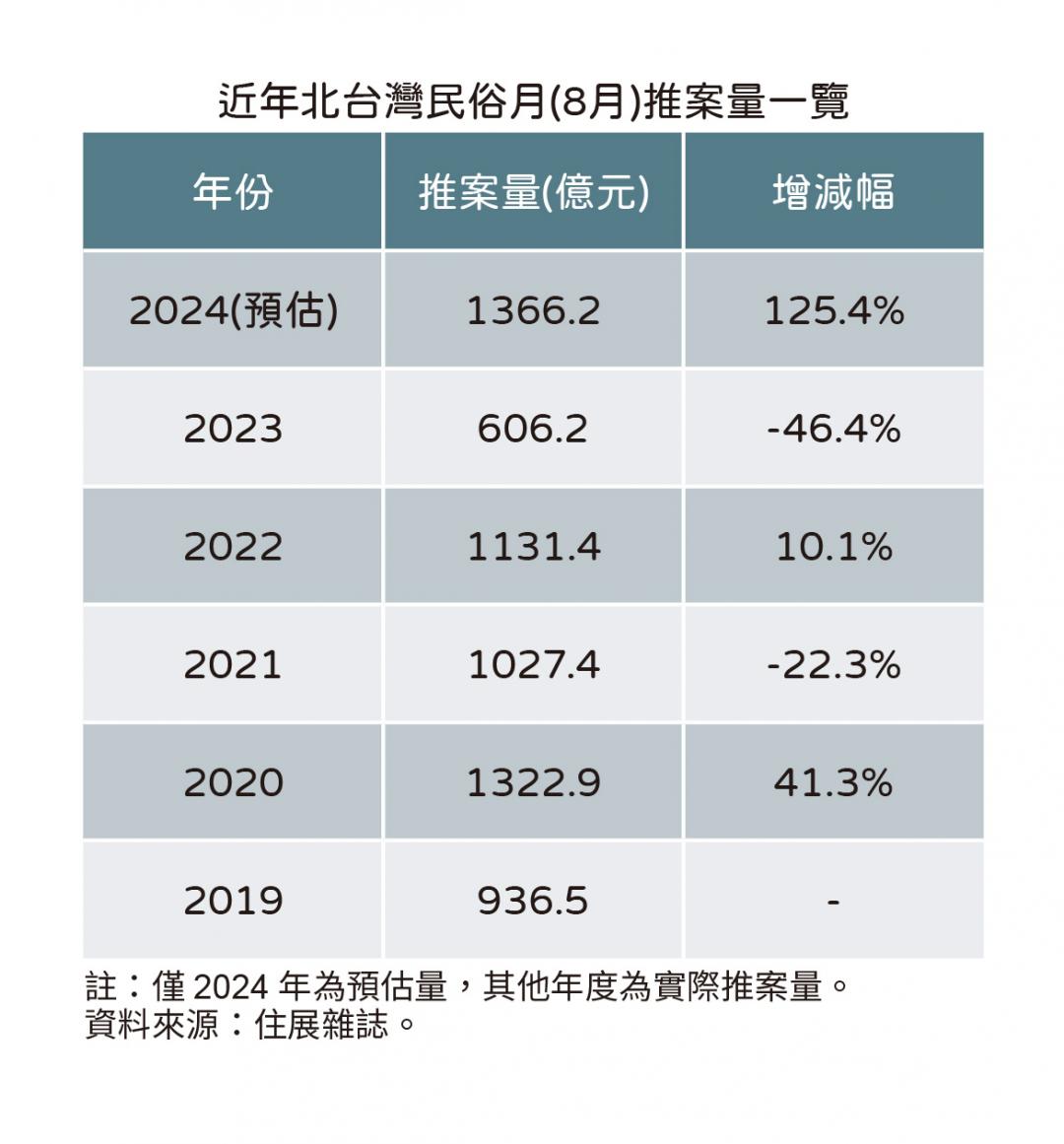 鬼月都不鬼月了 建商勇闖鬼門關破千億推案量創新高