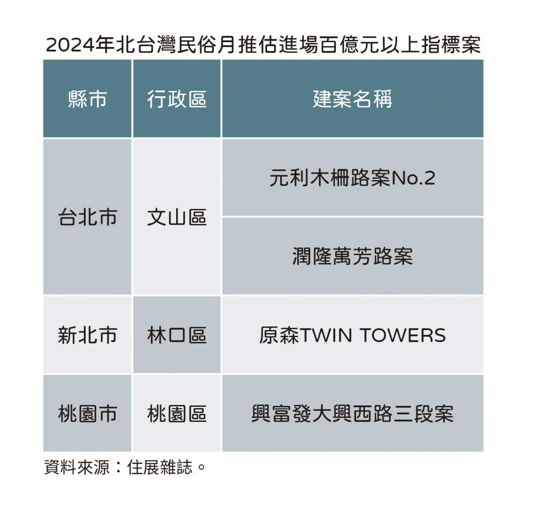 鬼月都不鬼月了 建商勇闖鬼門關破千億推案量創新高