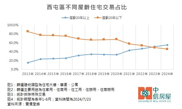 台中精華區交易走向死亡交叉 這一區開始轉攻老屋