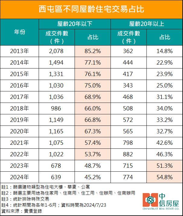 台中精華區交易走向死亡交叉 這一區開始轉攻老屋