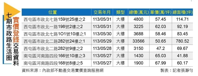 【台中】頂辦、飯店、豪宅加持 七期市政路價值看俏