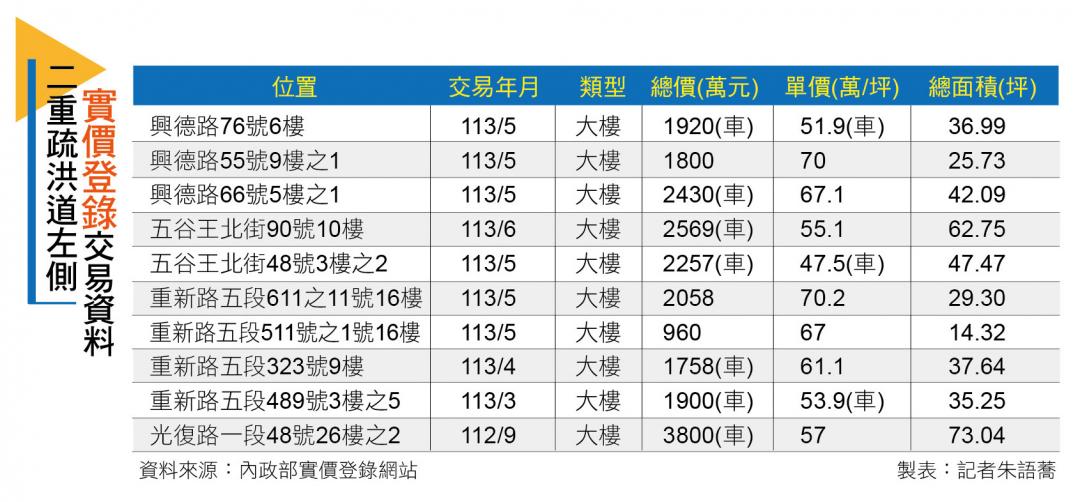 【台北】二重疏洪左岸 指標案加持 房價衝上8字頭