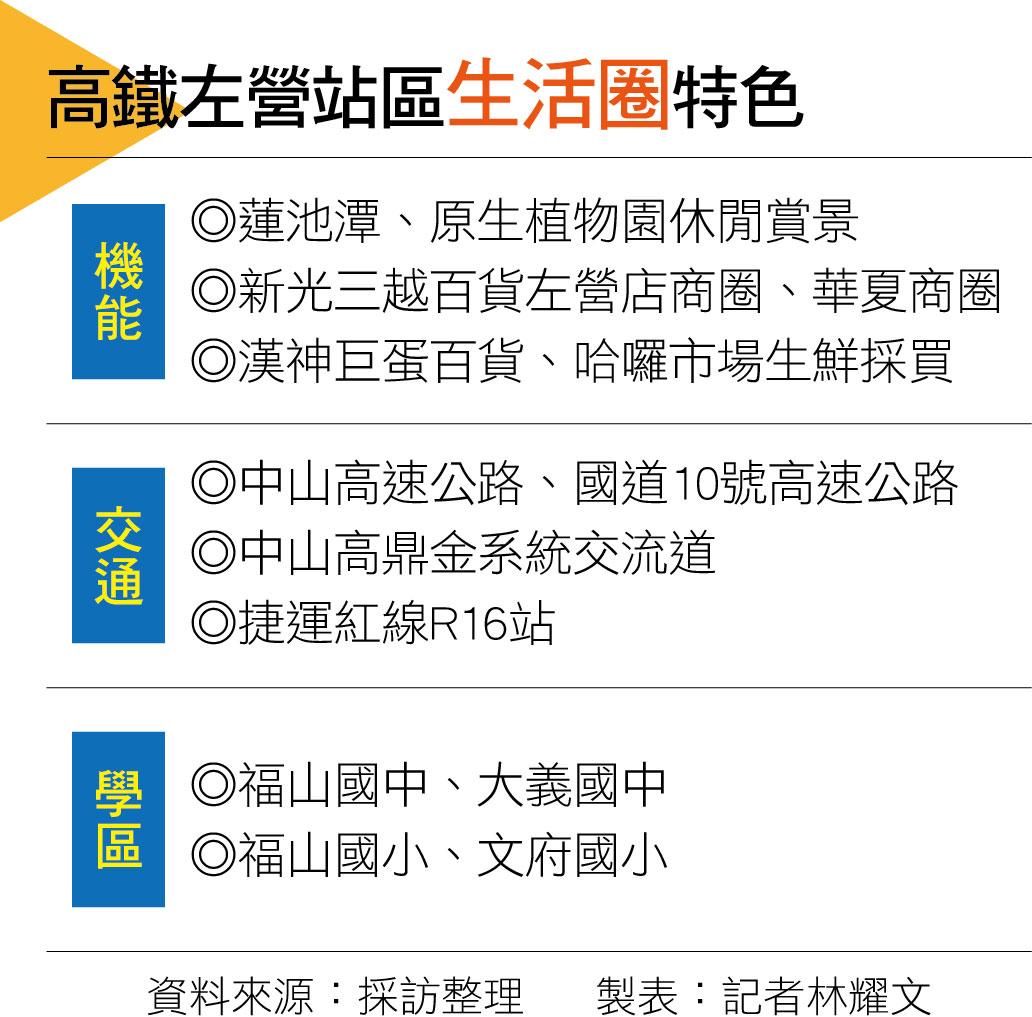 【高雄】交通與建設齊發  高鐵左營站區生活圈當紅